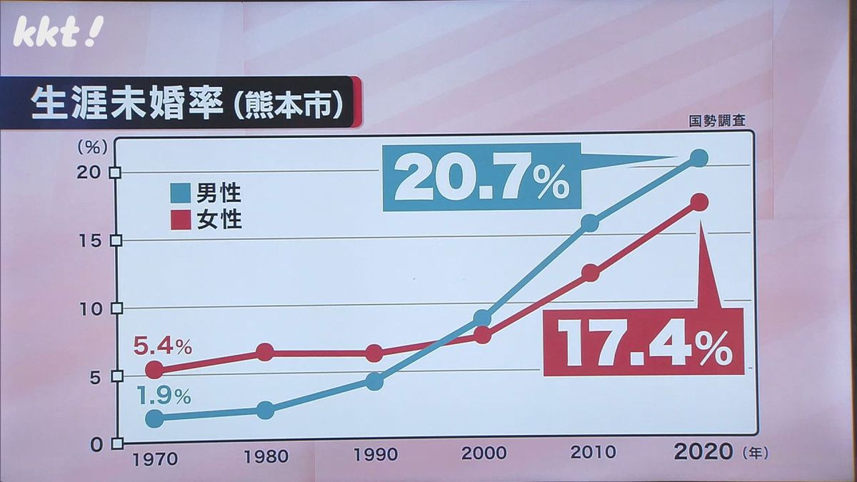 熊本市の男性・女性の生涯未婚率