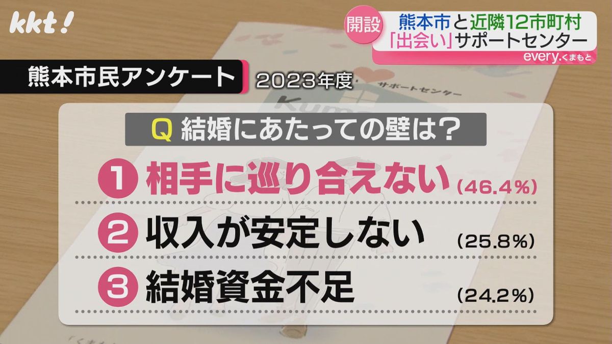 熊本市や近隣自治体が｢出会いから結婚までサポート｣中心市街地に支援センター開設