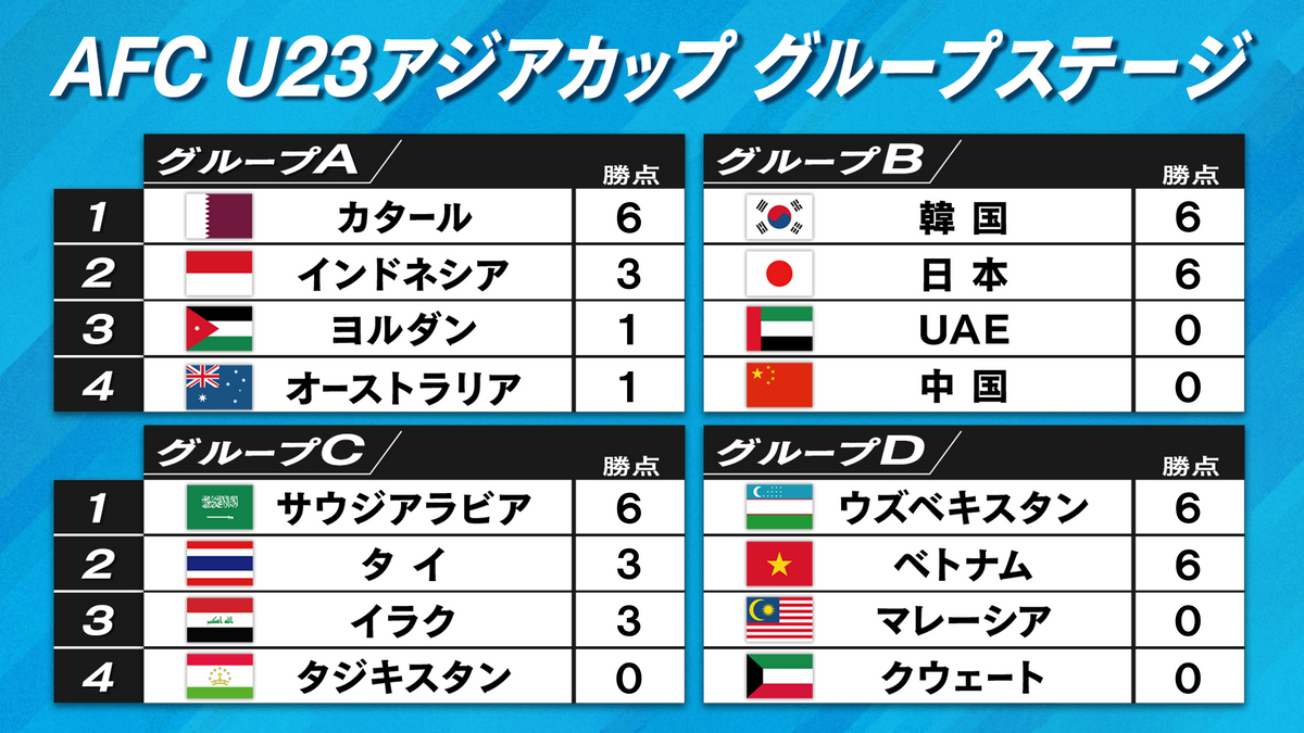【U23アジアカップ】グループステージ第2戦まで終了　日本は22日に韓国戦