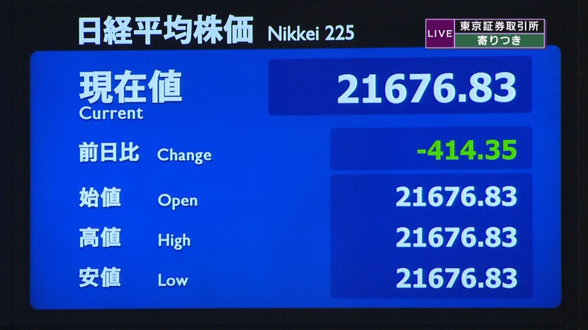 日経平均株価　前日比４１４円安で寄りつき