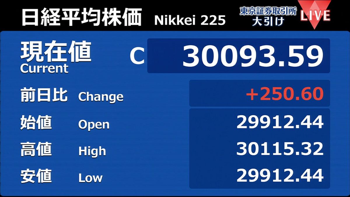 日経平均3万円を回復　コロナ禍からの業績回復が鮮明…買い注文続き5営業日連続で上昇