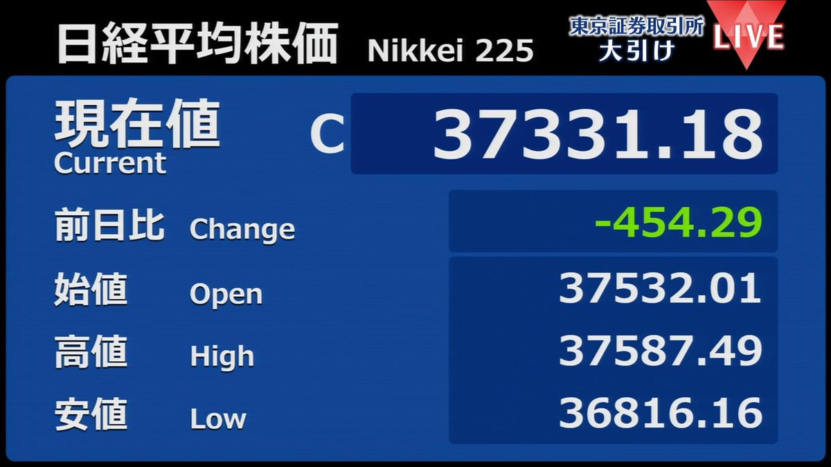 日経平均454円安　終値3万7331円