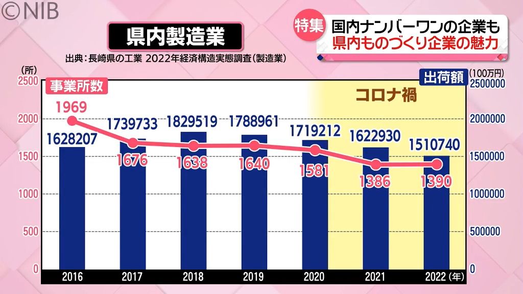 長崎県の製造業　事業所数と出荷額の推移