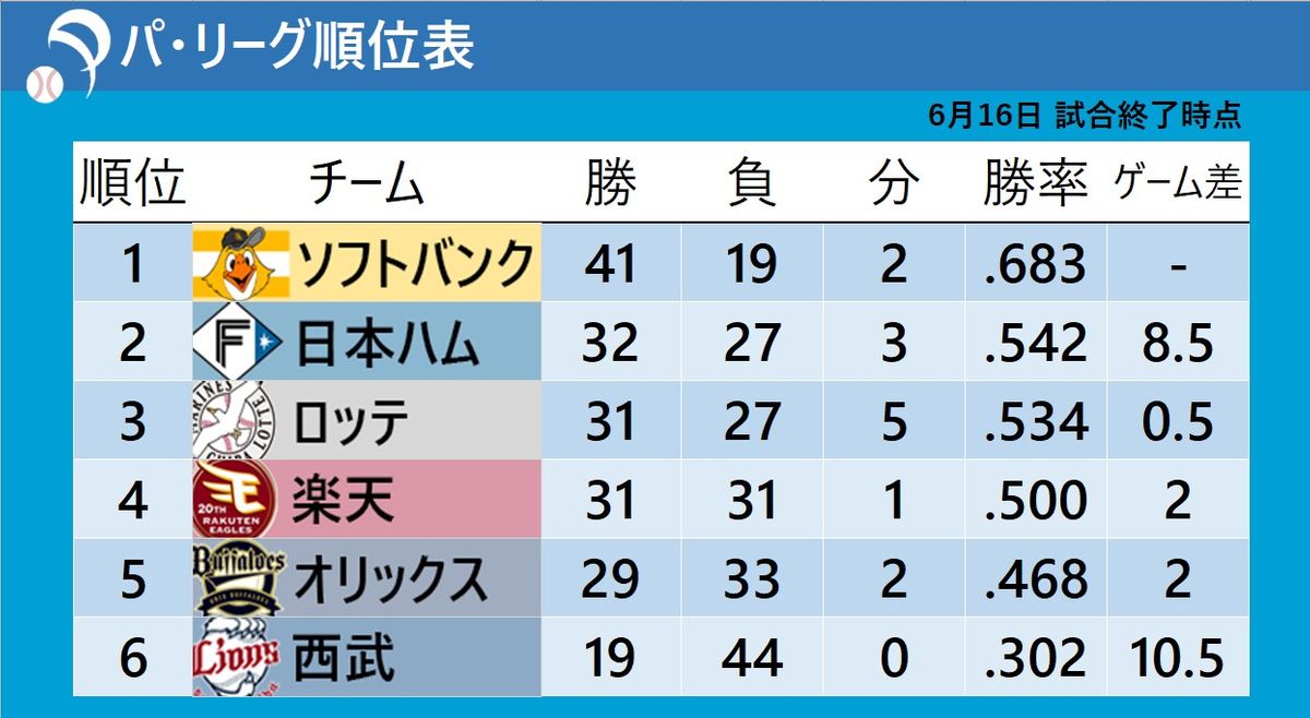 6月16日試合終了時のパ・リーグ順位表