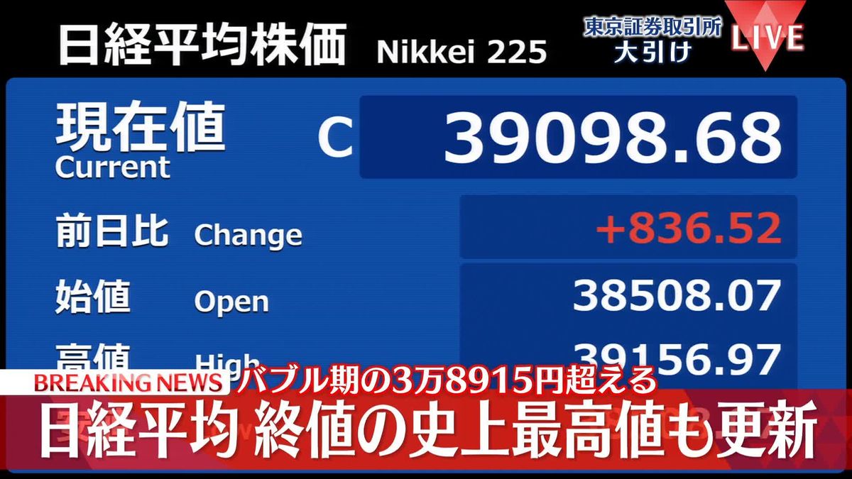 日経平均株価、終値でも最高値を更新　史上初となる3万9000円台