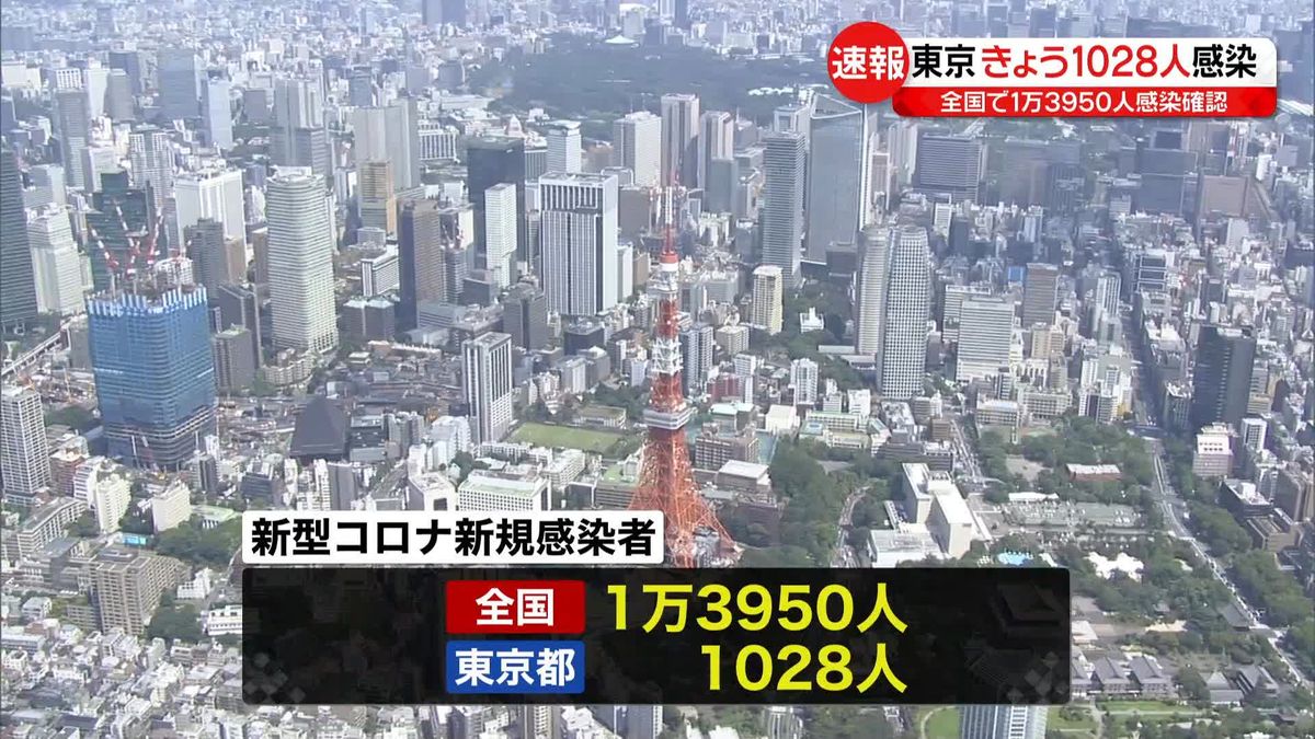 東京1028人、全国1万3950人　新型コロナ感染者