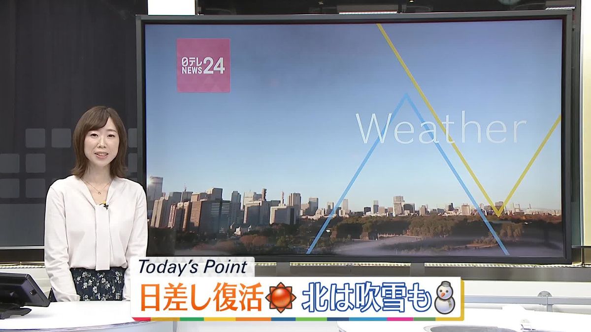 【天気】関東から九州は晴れて洗濯日和　北日本の日本海側は雪が降りふぶく所も