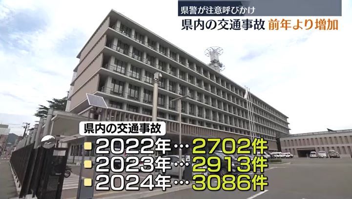 県内の交通事故2024年は3086件…2022年より増加傾向　福島