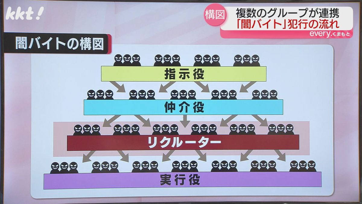 闇バイトの構図