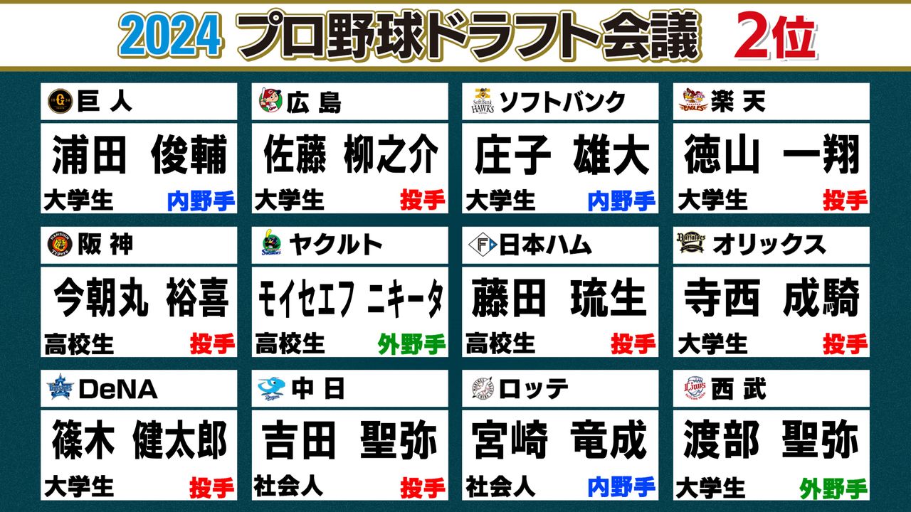 ドラフト2位】注目選手が続々…7球団が投手を指名 高校生から3選手・大学生から7選手・社会人から2選手（2024年10月24日掲載）｜日テレNEWS  NNN