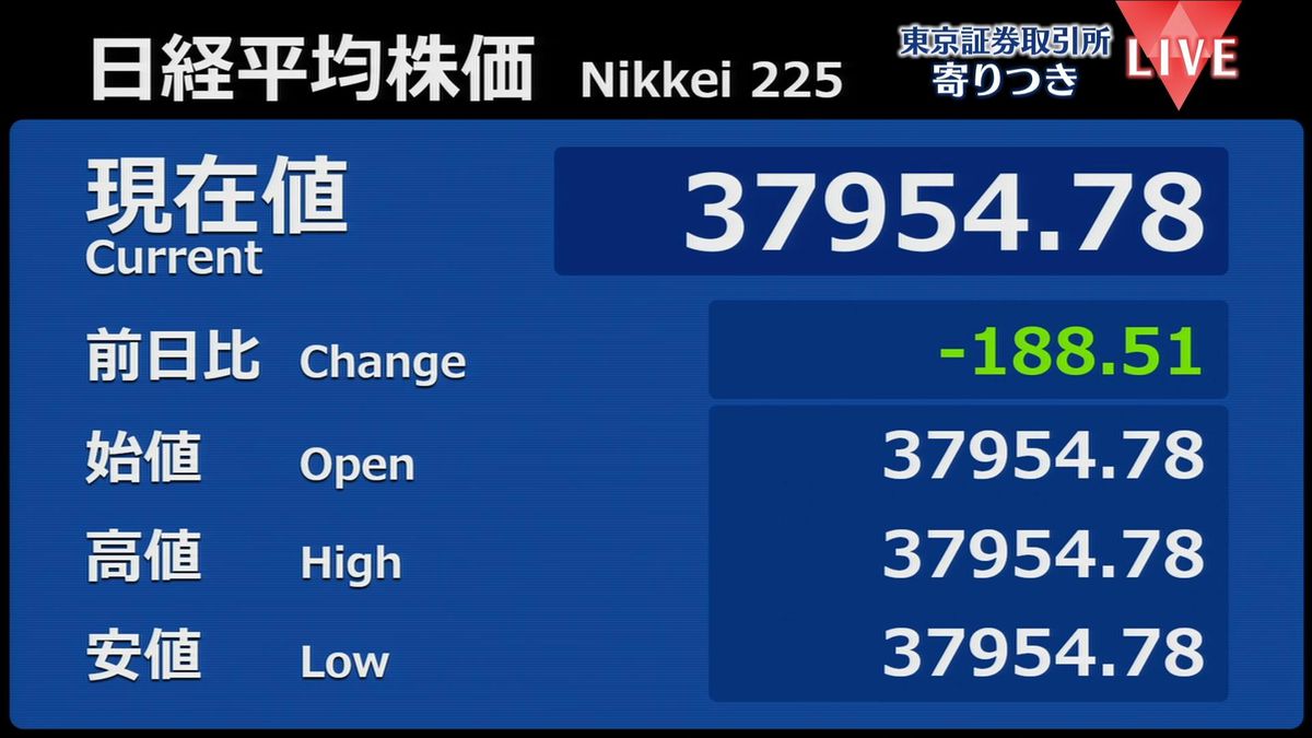 日経平均　前営業日比188円安で寄りつき