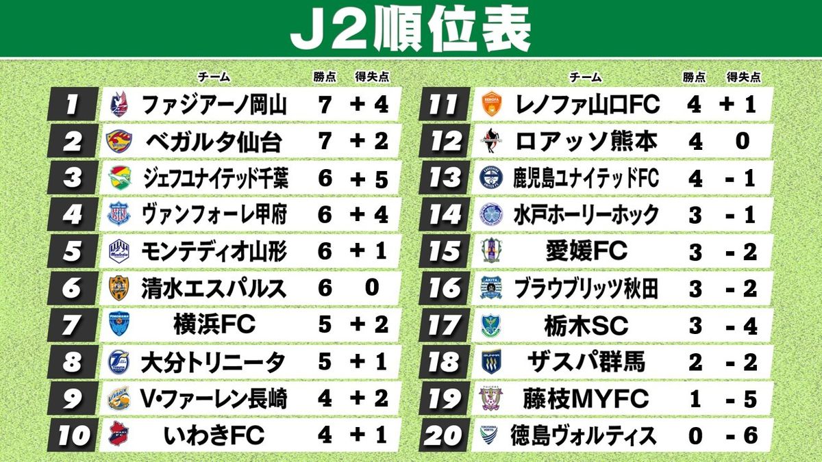【J2順位表】岡山と仙台が負けなしで上位に　藤枝が3戦終えて得点0