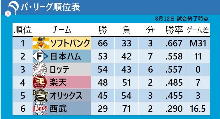 8月12日試合終了時点のパ・リーグ順位表