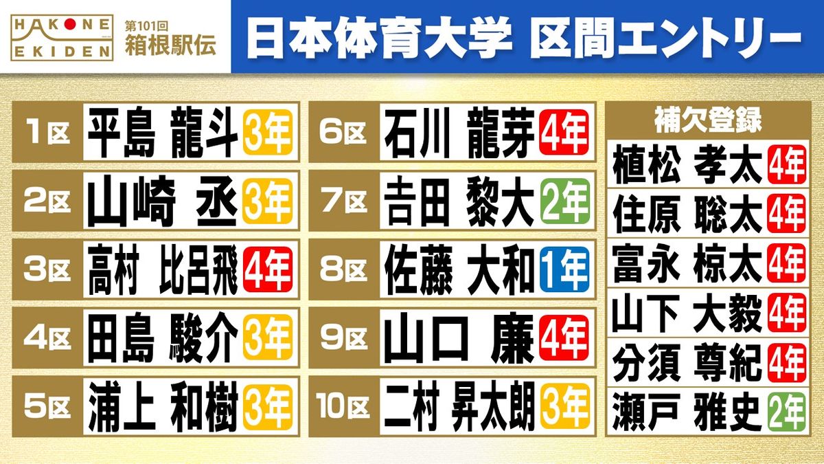 【箱根駅伝】日本体育大学区間エントリー　全日本駅伝1区区間賞の平島龍斗は箱根も1区へ　予選会チームトップの山崎丞が2区