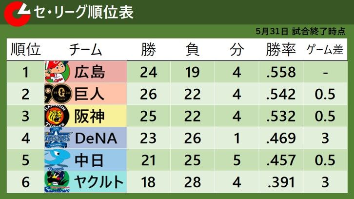 【セ・リーグ順位表】巨人が3連勝で2位浮上　阪神＆中日＆ヤクルトがサヨナラ負け　DeNAは連敗ストップ
