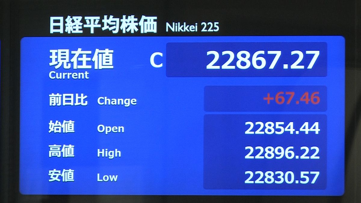 日経平均６７円高　終値２万２８６７円