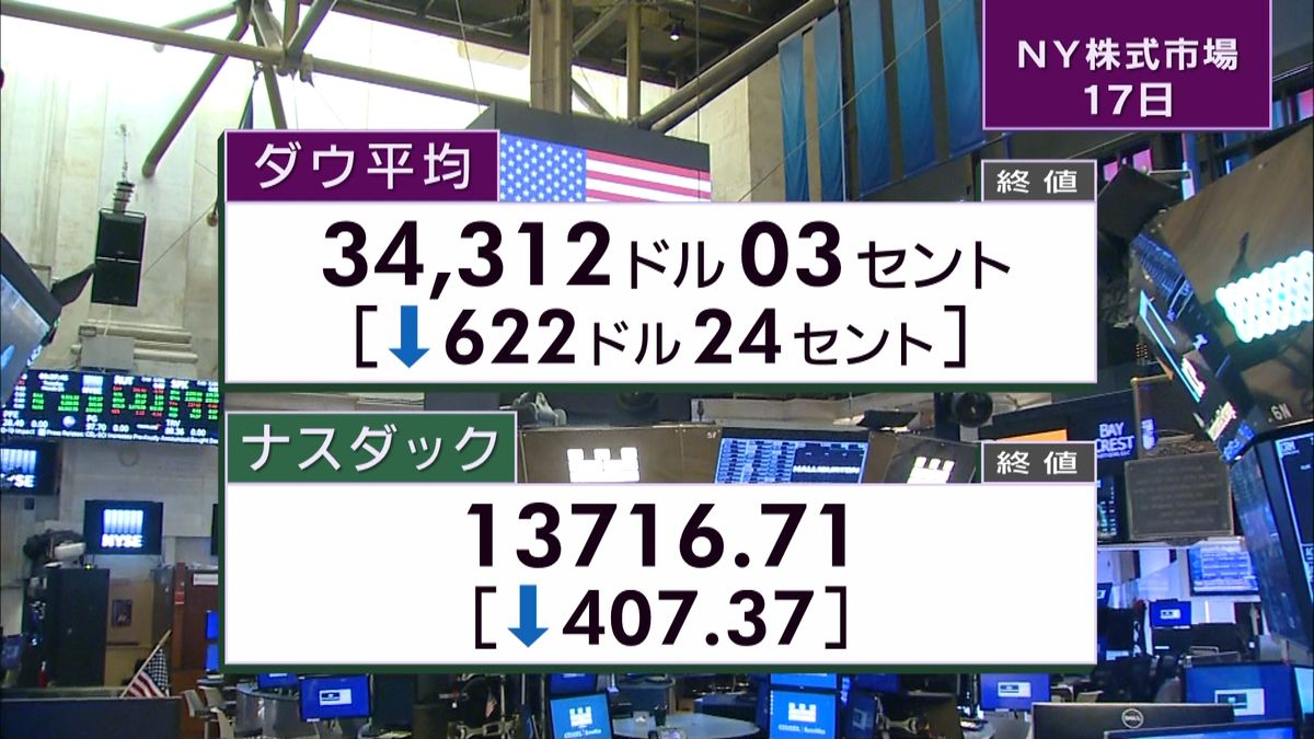 NYダウ622ドル安 終値3万4312ドル