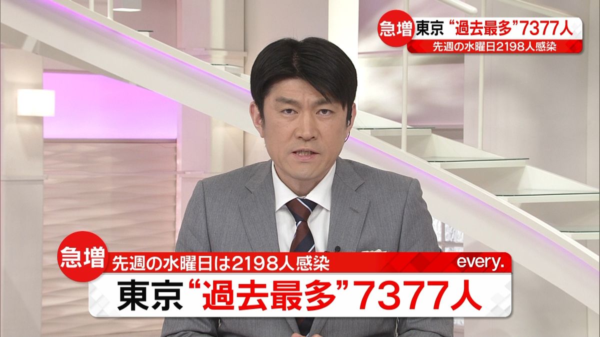 東京　過去最多の７３７７人感染確認