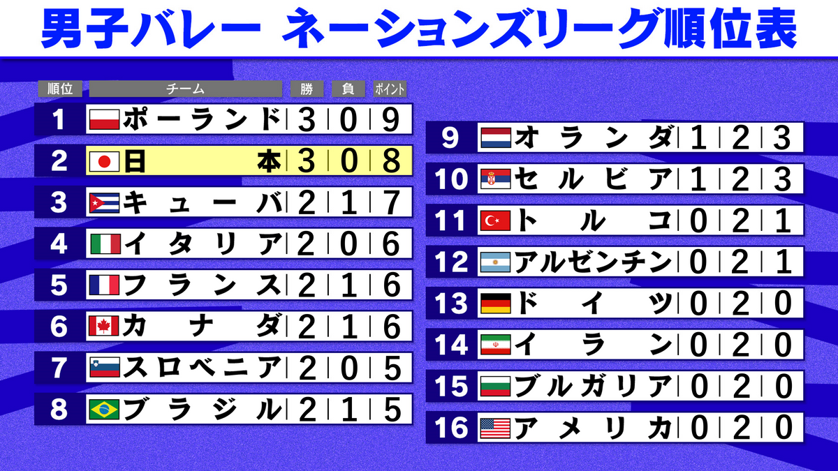 【男子バレーNL】日本“3連勝”キューバにフルセット勝利　ポイント差で2位　次戦はイタリア