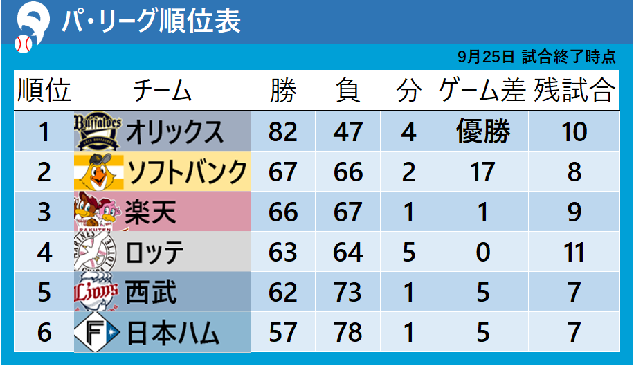 【パ・リーグ順位表】ロッテがソフトバンクに敗れ4位転落　楽天はCS圏内の3位浮上