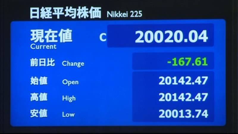 日経平均株価１６７円安　終値２万２０円