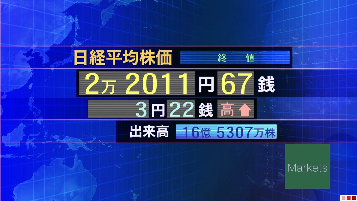 日経平均３円高　終値２万２０１１円