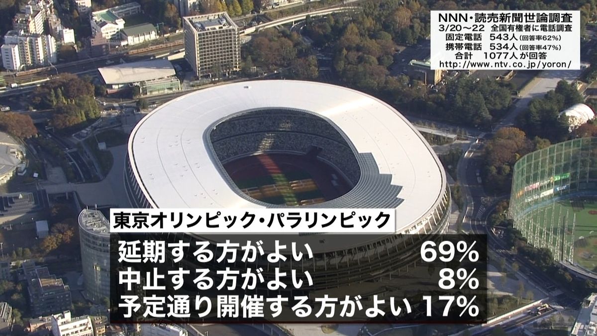 東京五輪パラ「延期する方がよい」６９％
