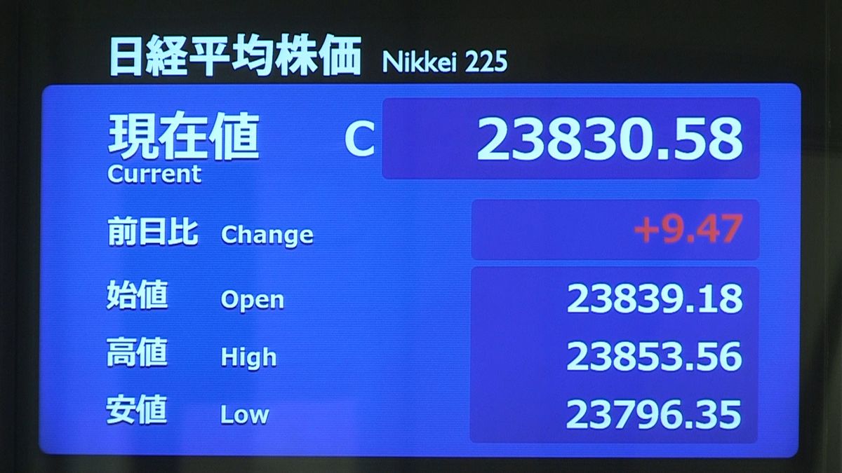 日経平均９円高　年末年始を前に利益確定も