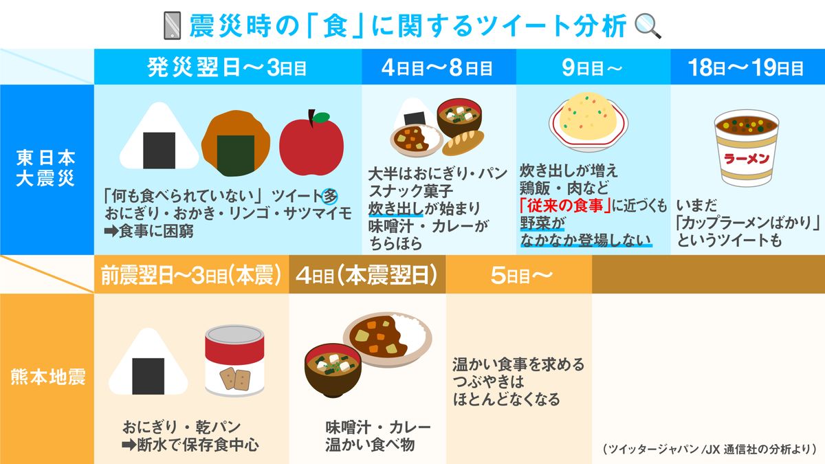 あのとき食べた「ごはん」は？ツイート分析