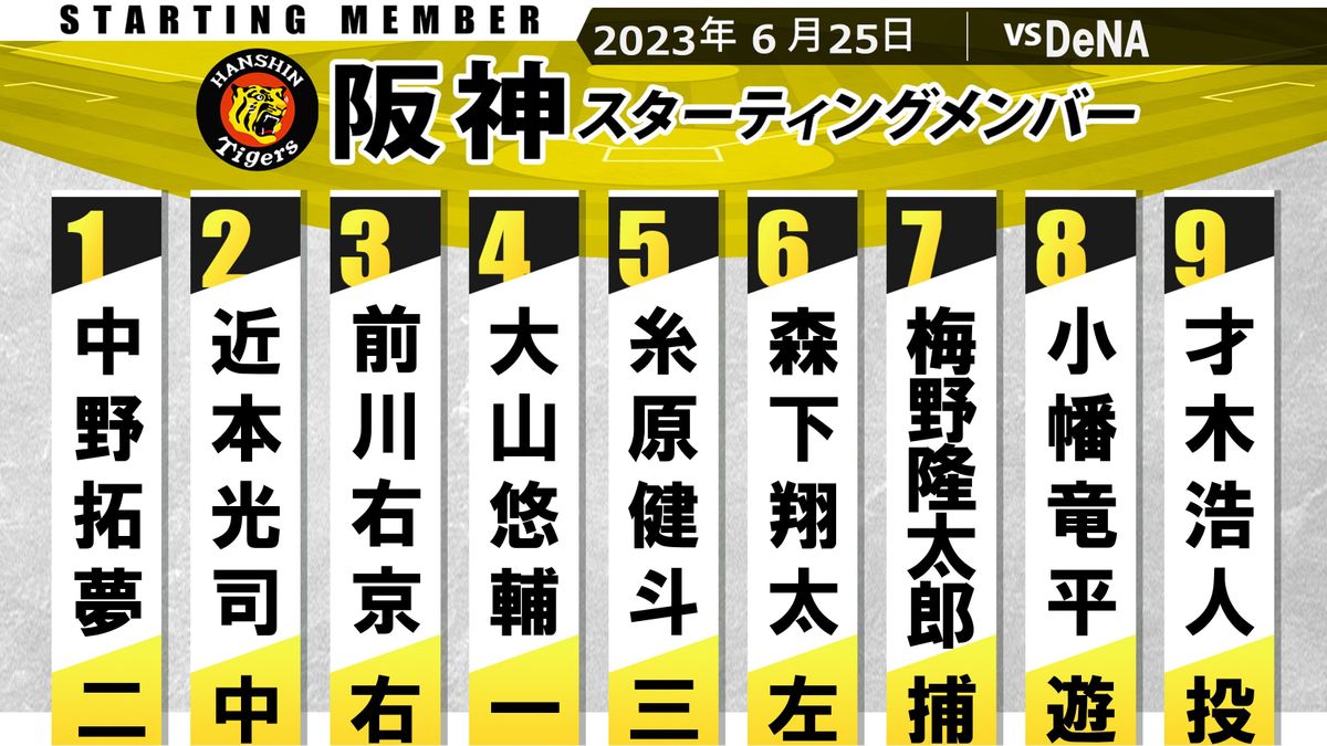 【阪神スタメン】佐藤輝明抹消　3番は前川右京　5番糸原健斗　ショートは小幡竜平