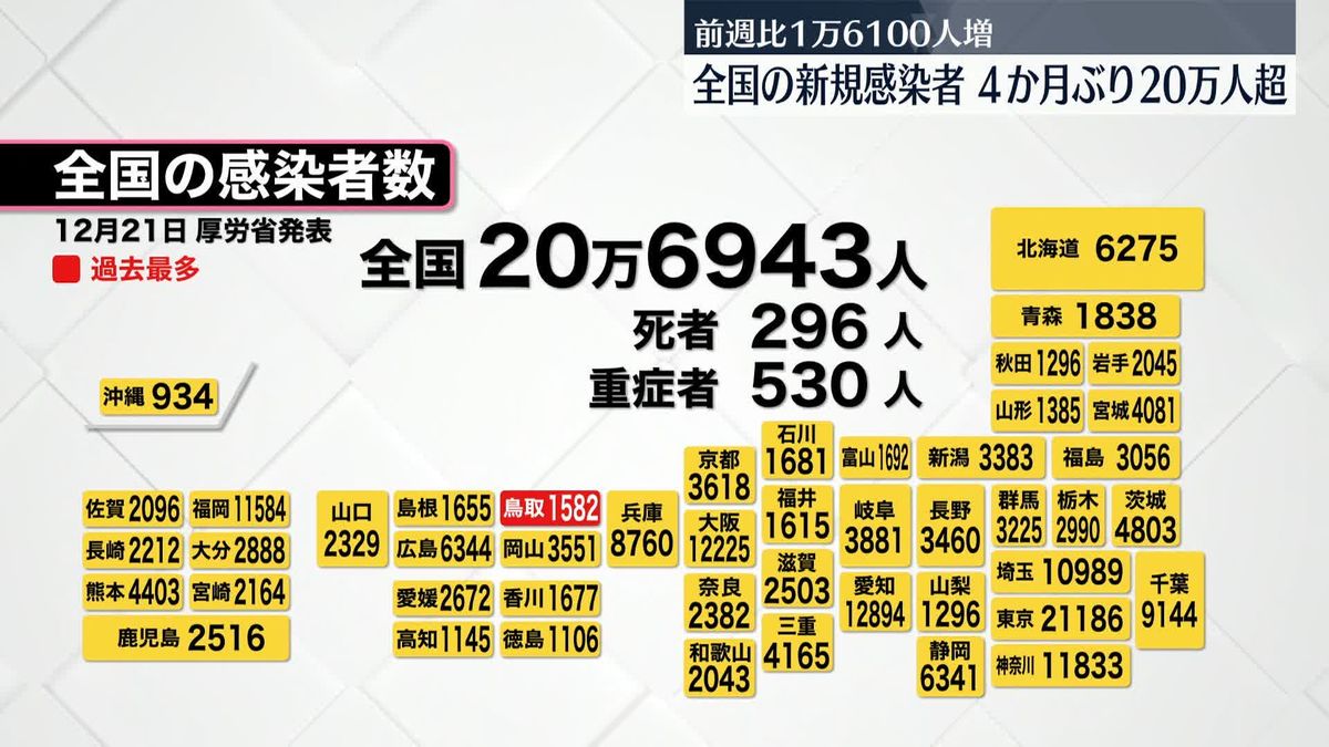 全国感染者4か月ぶり20万人超　鳥取県で過去最多更新