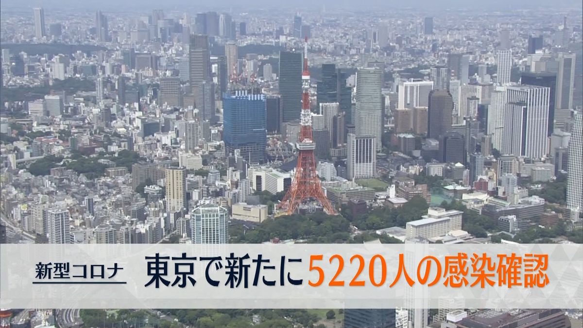 東京で新たに5220人の感染確認　6日連続で前週同曜日を下回る