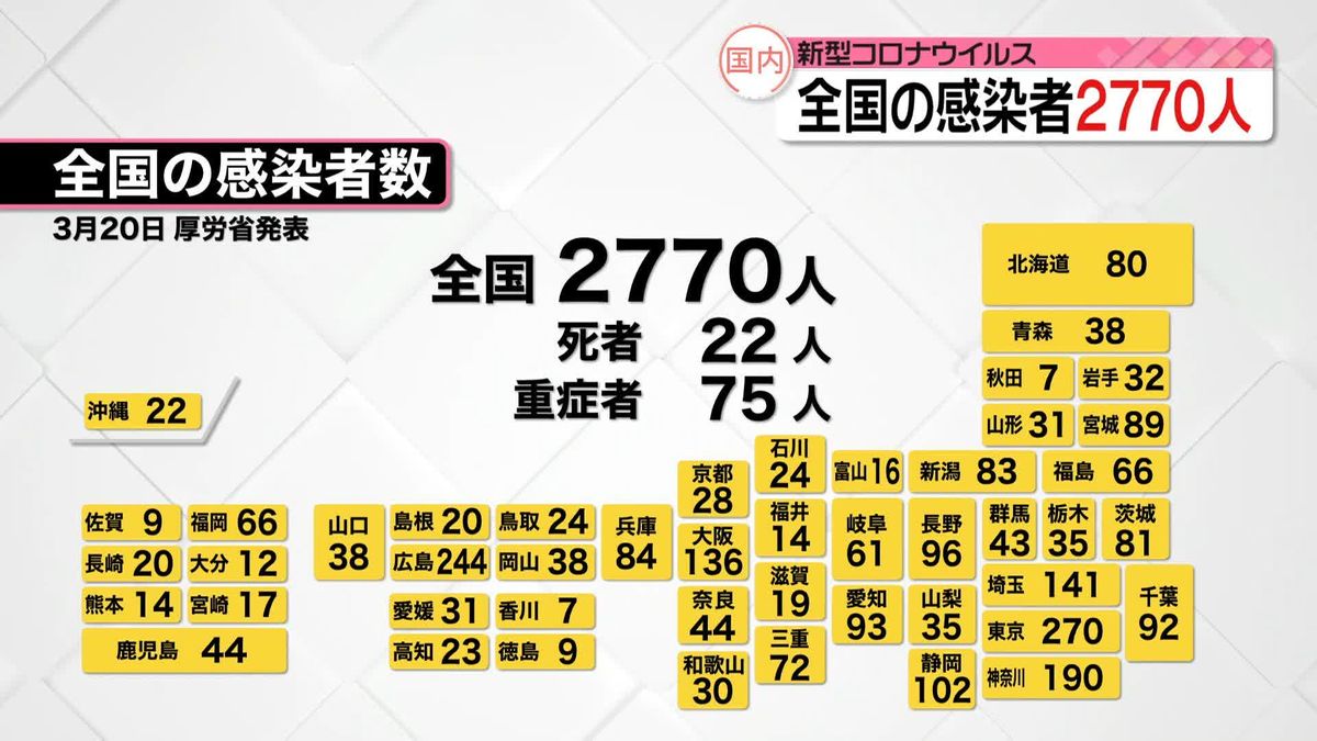新型コロナ感染者　全国2770人、東京270人　ともに先週月曜日より減少