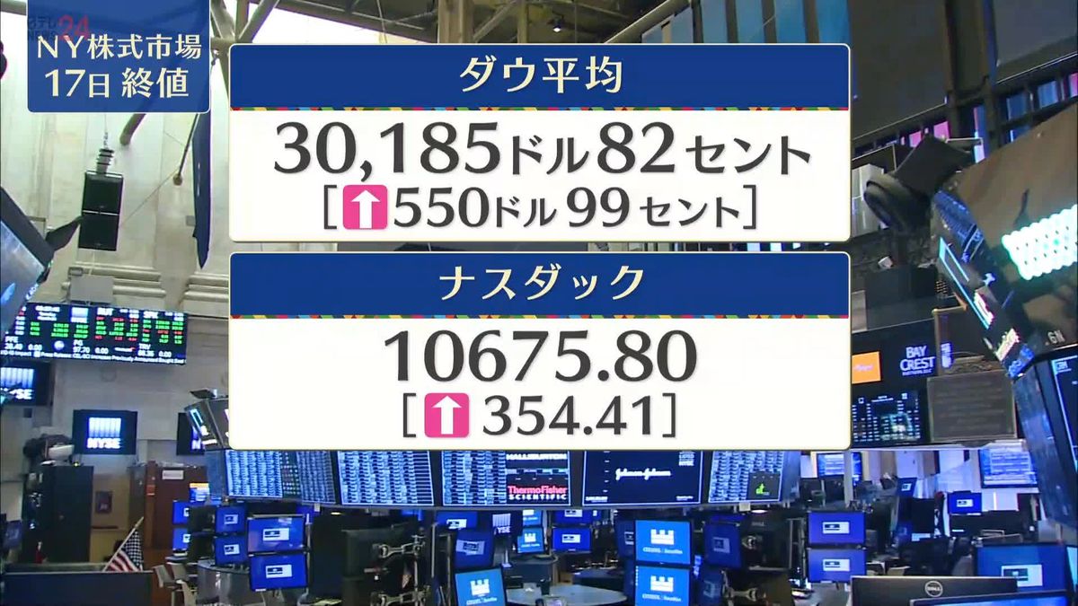 NYダウ550ドル高　終値3万185ドル