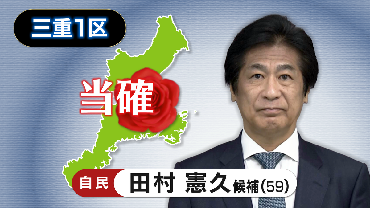 【速報・三重1区】自民・田村 憲久氏の当選確実   第50回衆議院議員選挙  衆院選2024