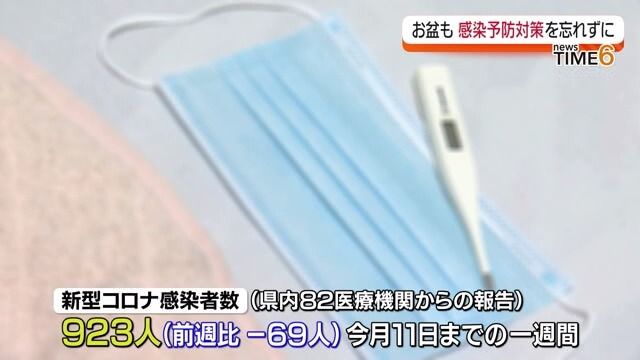 福島県内の新型コロナ感染者数8週間ぶりに減少へ　手足口病の感染者数も減少傾向続く