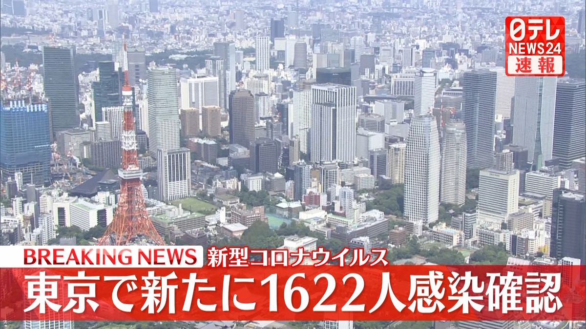 東京で新たに1622人の感染確認　新型コロナ