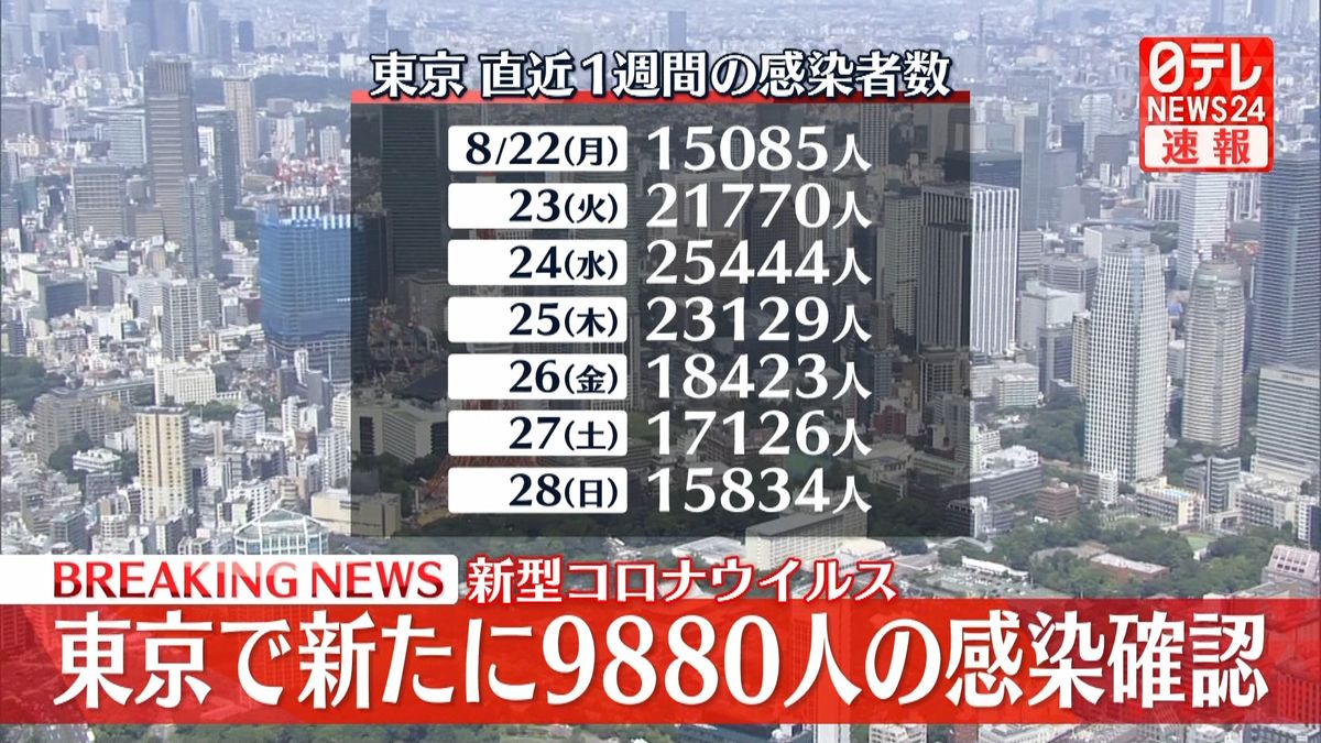 東京で新たに9880人の感染確認　新型コロナ