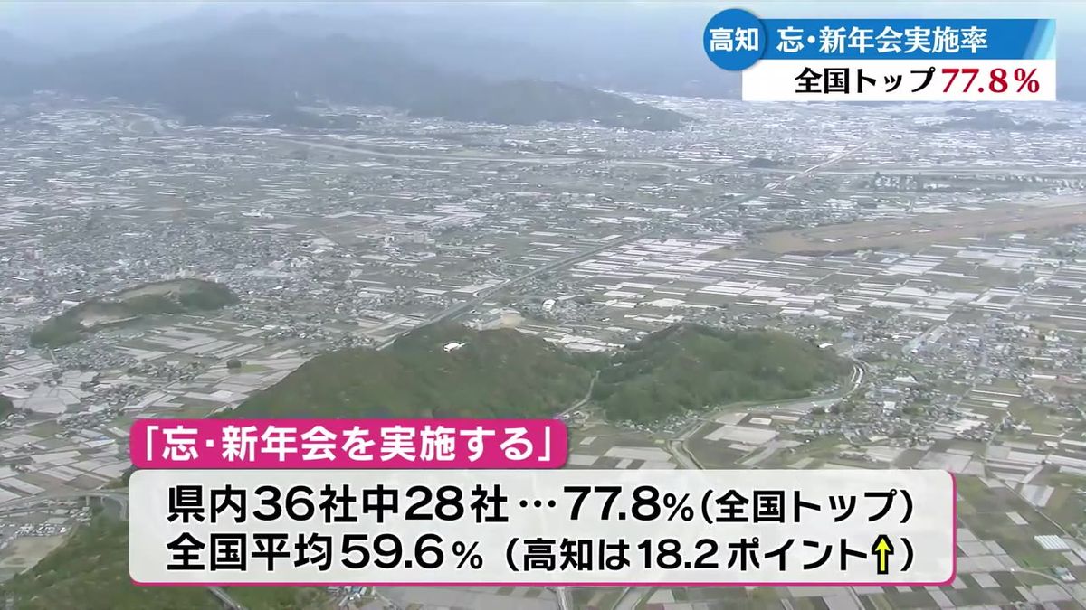 忘年会、新年会のご予定は？ 実施率は高知県が全国トップの77.8％【高知】