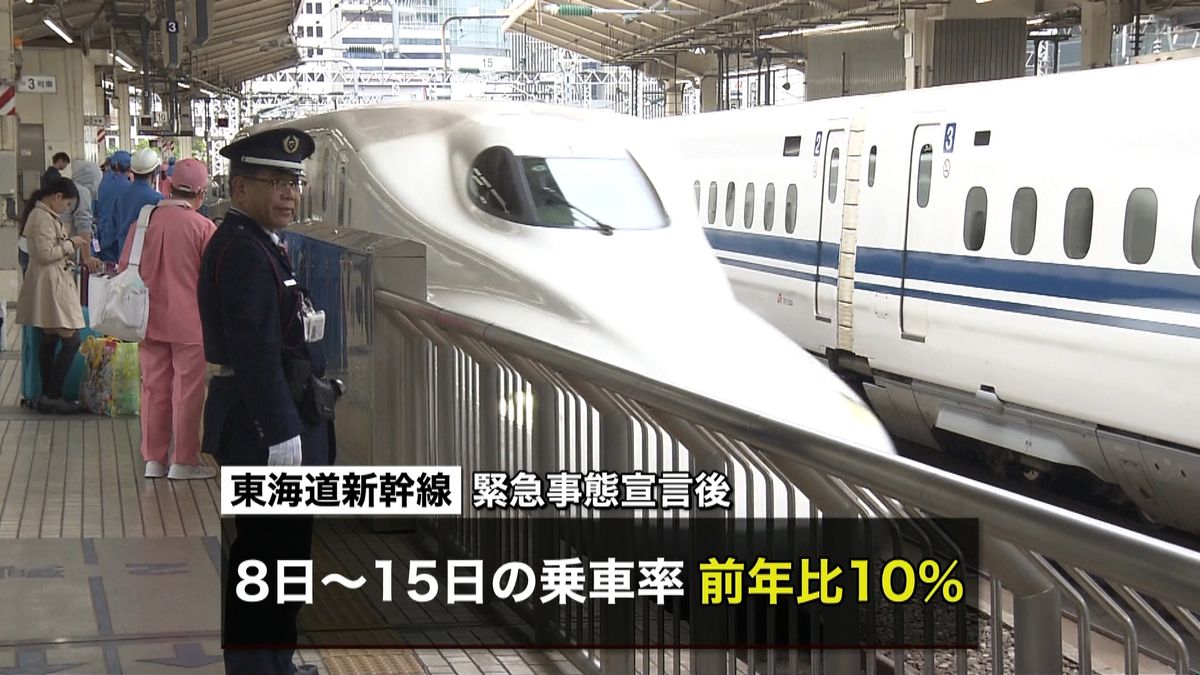 感染拡大の影響…東海道新幹線乗車率１５％