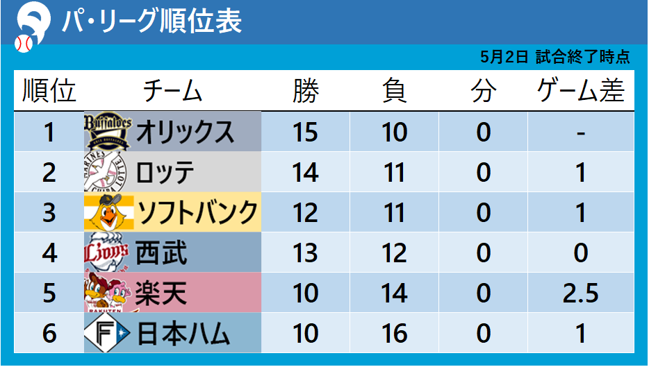 【パ・リーグ順位表】オリックスが単独首位に　最下位・日本ハムはエース伊藤大海が今季初勝利