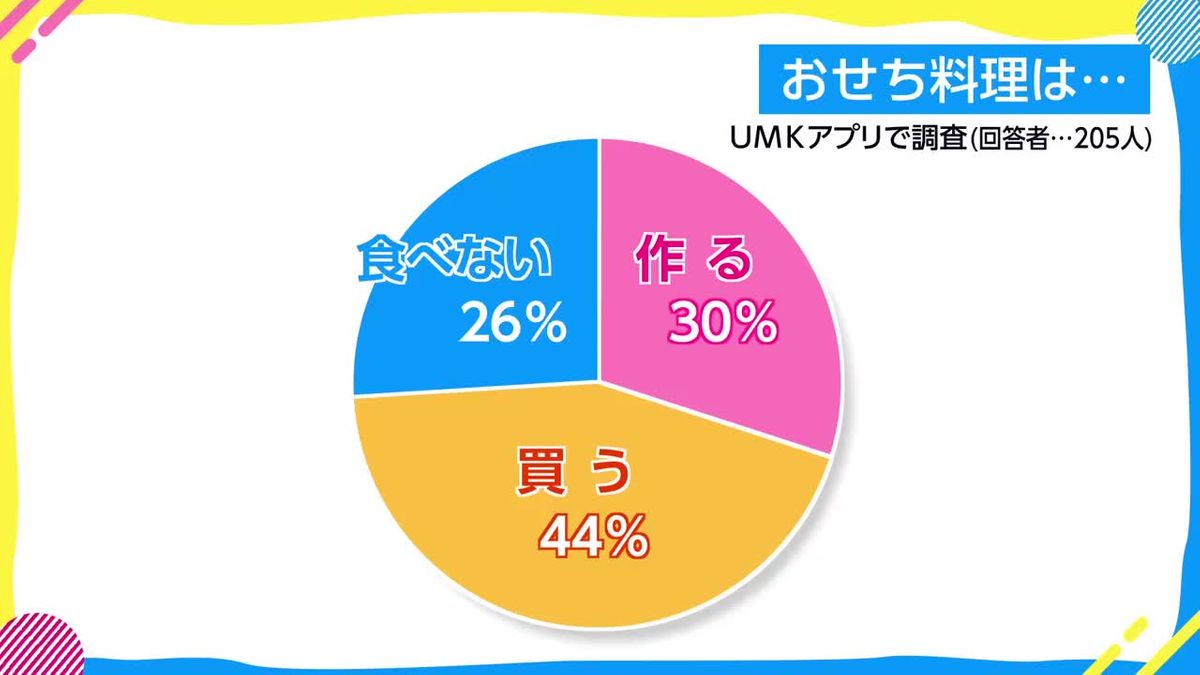 おせちについての視聴者アンケート　「作る派」「買う派」…アンケート結果は？