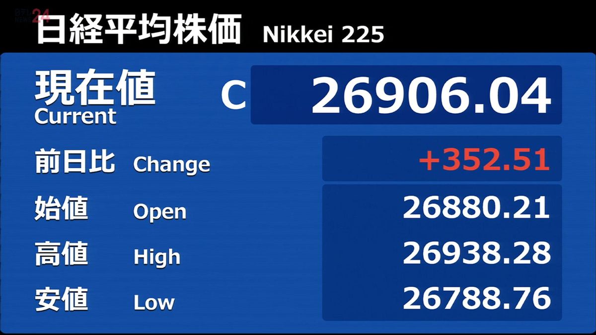 日経平均2営業日続伸　1ドル＝129円台後半推移でほぼ全面高の展開に