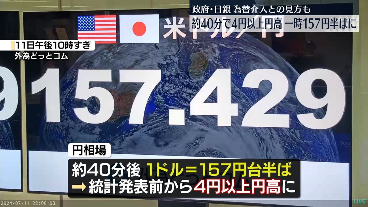 短時間で4円以上円高に…一時157円半ば　為替介入との見方も