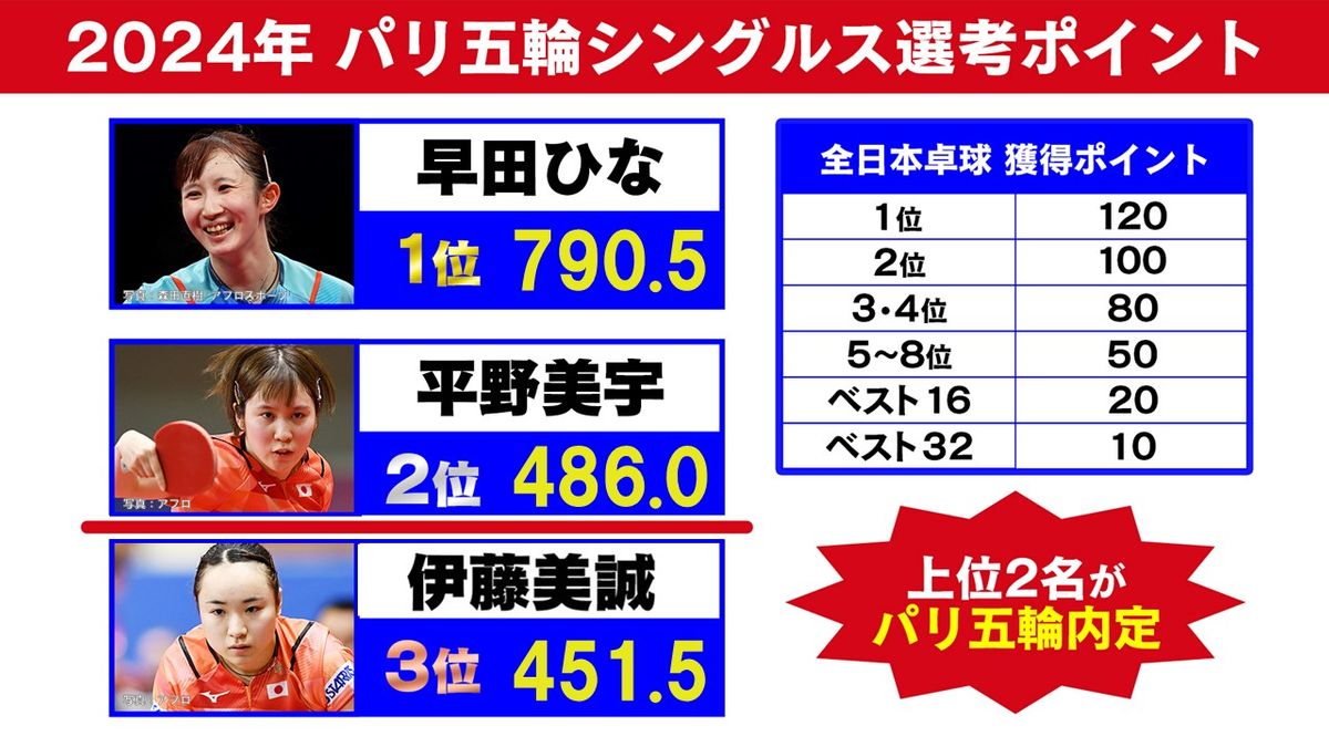 【卓球】平野美宇＆伊藤美誠の一騎打ち　パリ五輪代表選考は最終戦　女子シングルス代表の条件は？