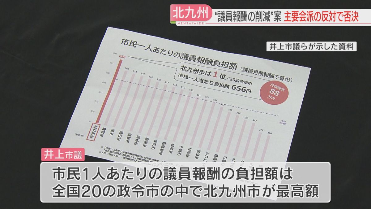 “議員報酬の削減”　議会の主要会派などによる反対多数で否決　福岡・北九州市議会