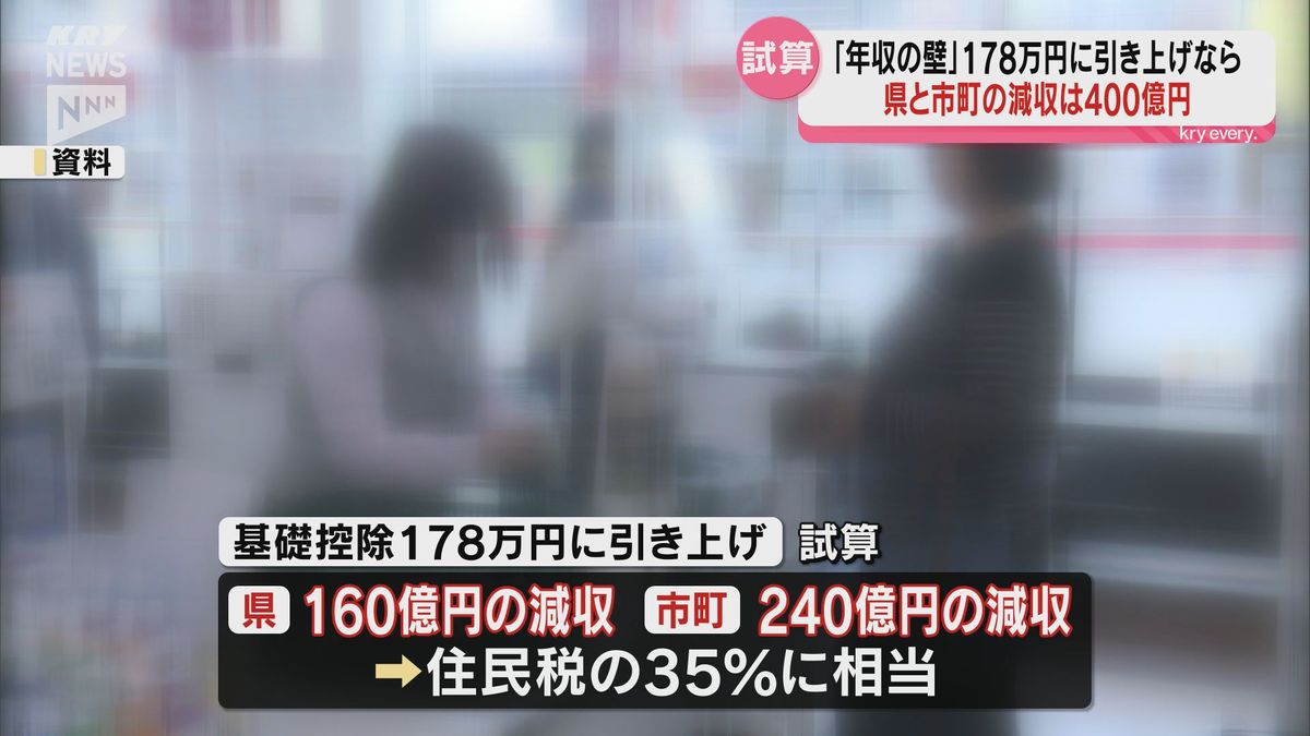 年収の壁178万円に引き上げなら県・市町あわせて400億円の減収 県が試算