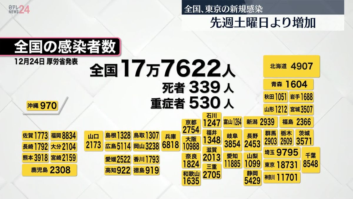 東京で新たに1万8731人の感染確認　全国は17万7622人　新型コロナ