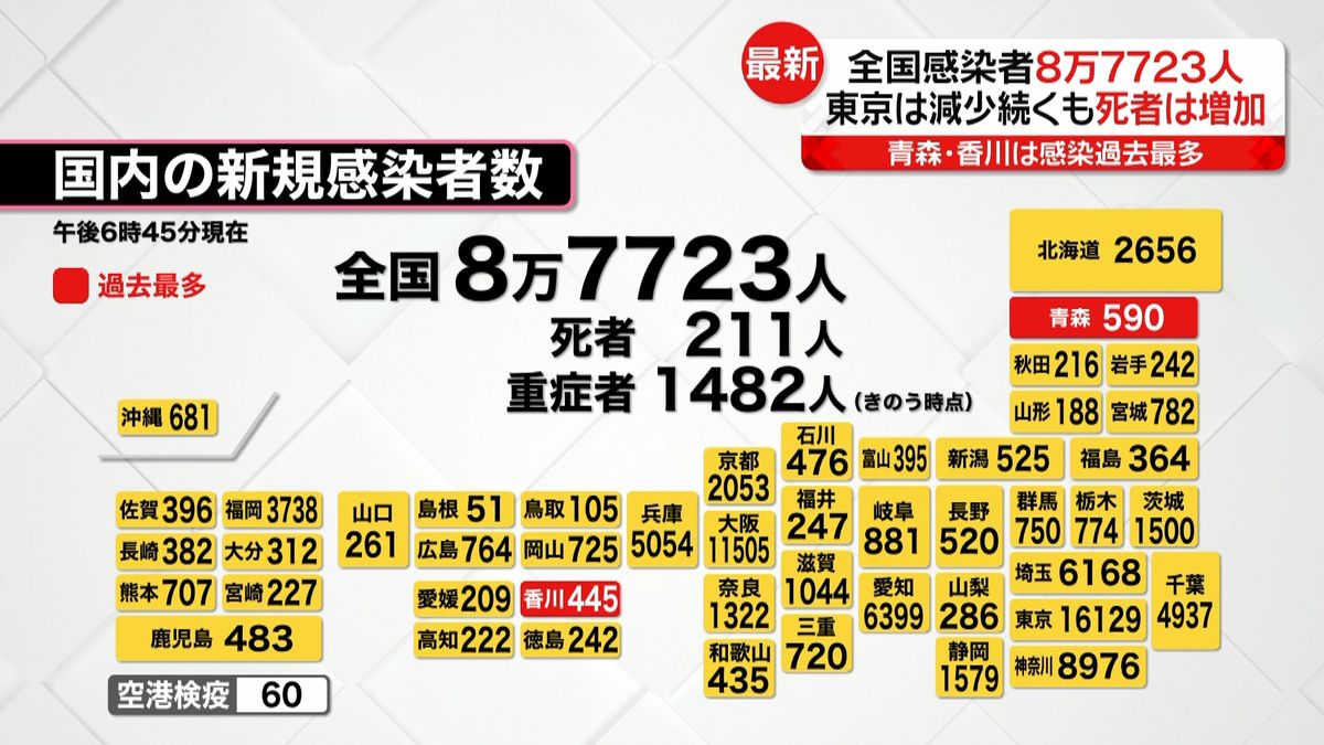 全国8万7723人感染　青森や香川で過去最多