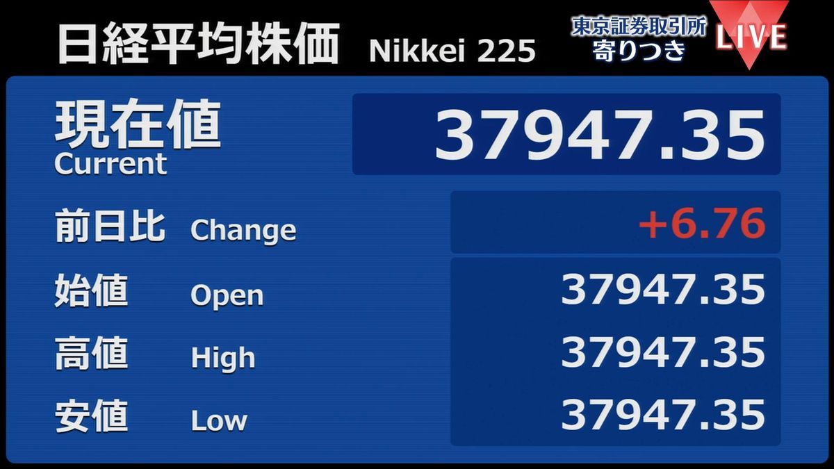 日経平均　前営業日比6円高で寄りつき